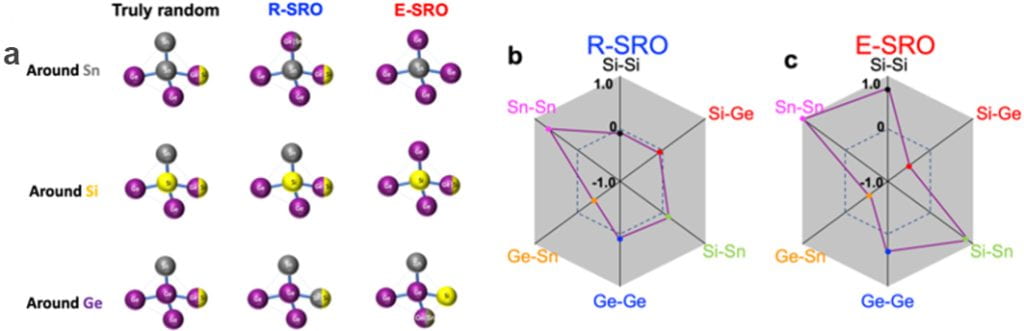 Structural signatures of R-SRO and E-SRO in SiGeSn.